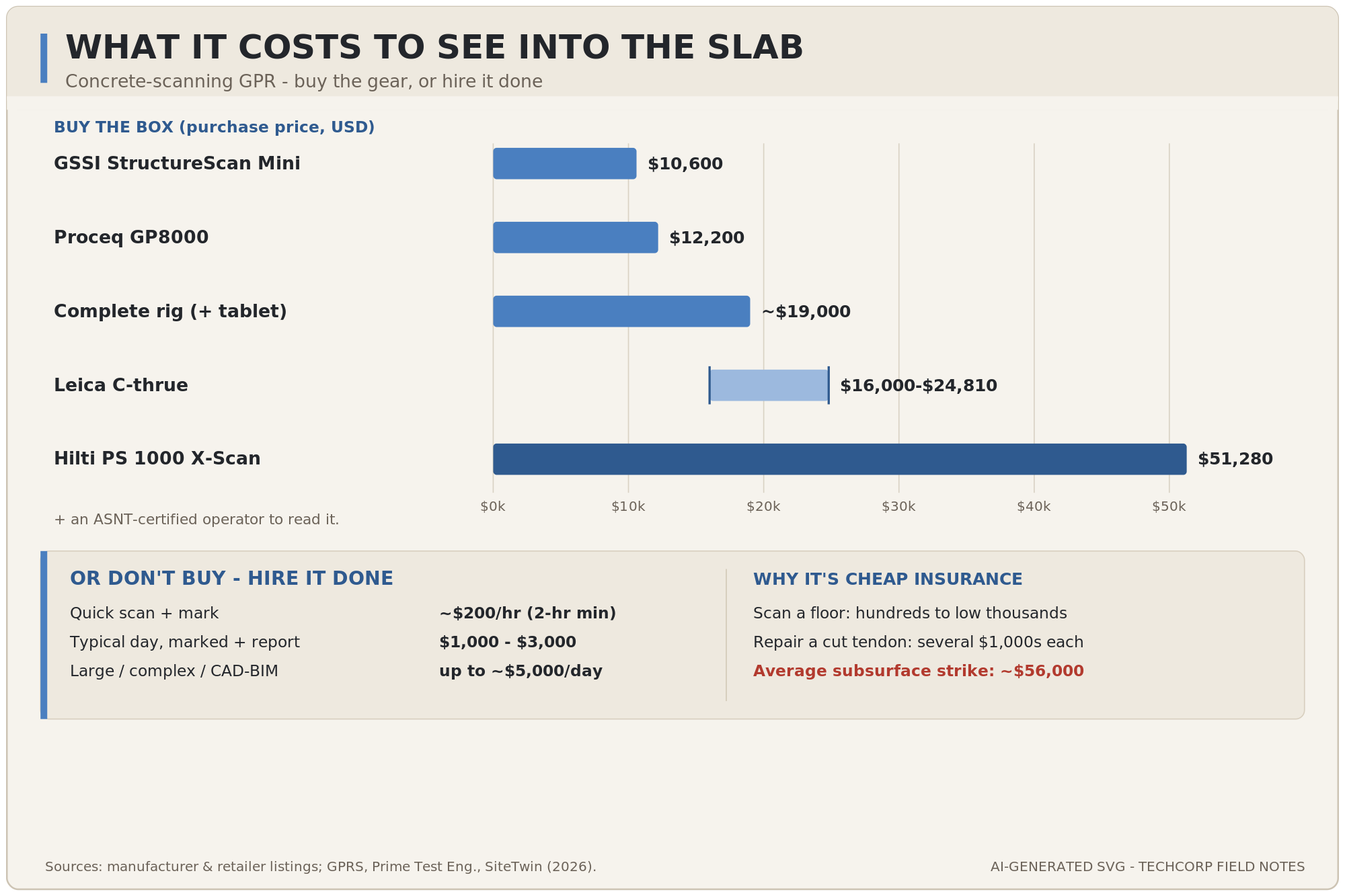 Bar chart of handheld concrete-scanning GPR purchase prices: GSSI StructureScan Mini $10,600; Proceq GP8000 $12,200; complete rig with tablet about $19,000; Leica C-thrue $16,000–$24,810; Hilti PS 1000 X-Scan $51,280 — plus a certified operator or a hired scanning firm.